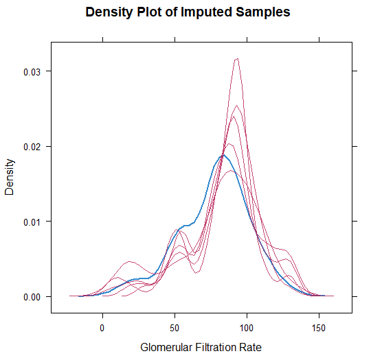 Density Plot of MICE imputed glomerular filtration rate